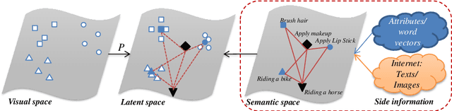 Figure 1 for Alternative Semantic Representations for Zero-Shot Human Action Recognition