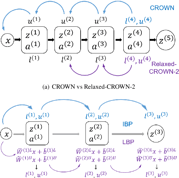 Figure 3 for Towards Evaluating and Training Verifiably Robust Neural Networks