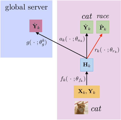 Figure 4 for Think Locally, Act Globally: Federated Learning with Local and Global Representations