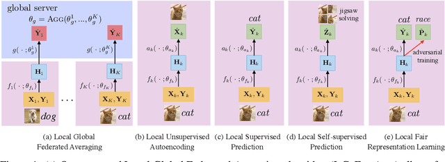 Figure 1 for Think Locally, Act Globally: Federated Learning with Local and Global Representations