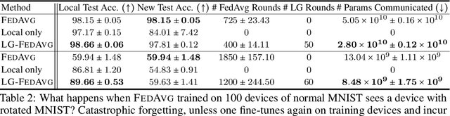 Figure 2 for Think Locally, Act Globally: Federated Learning with Local and Global Representations