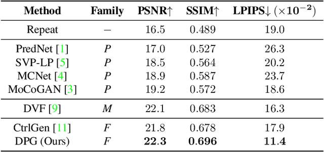 Figure 4 for Disentangling Propagation and Generation for Video Prediction