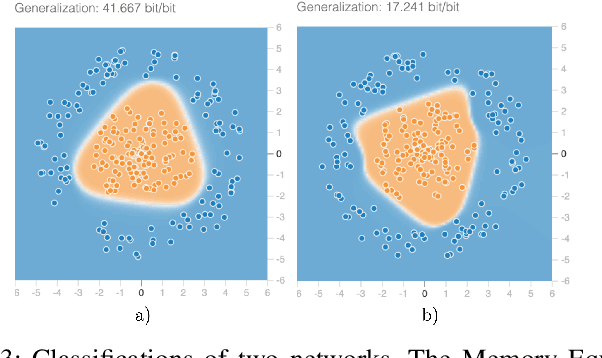 Figure 3 for From Tinkering to Engineering: Measurements in Tensorflow Playground