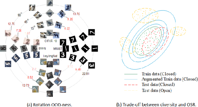 Figure 3 for OOD Augmentation May Be at Odds with Open-Set Recognition