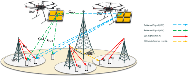 Figure 1 for Resource Management for Transmit Power Minimization in UAV-Assisted RIS HetNets Supported by Dual Connectivity