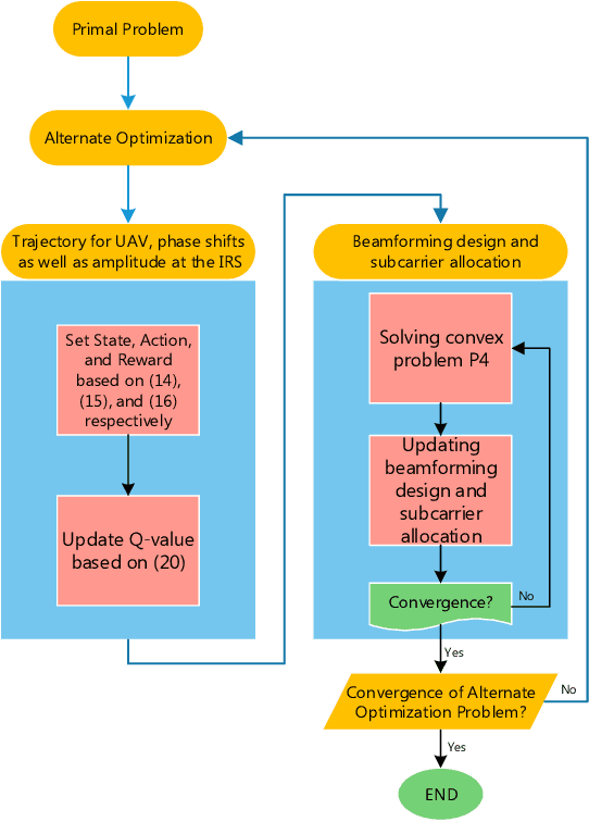 Figure 2 for Resource Management for Transmit Power Minimization in UAV-Assisted RIS HetNets Supported by Dual Connectivity