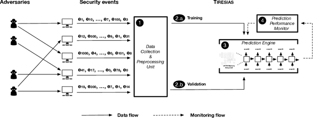 Figure 2 for Tiresias: Predicting Security Events Through Deep Learning