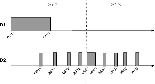 Figure 4 for Tiresias: Predicting Security Events Through Deep Learning