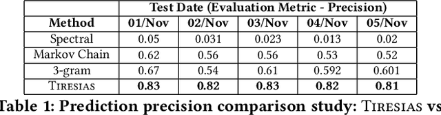 Figure 1 for Tiresias: Predicting Security Events Through Deep Learning