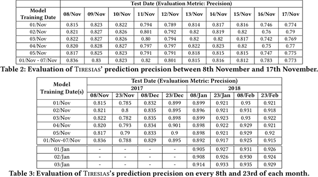 Figure 3 for Tiresias: Predicting Security Events Through Deep Learning