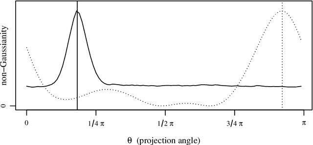 Figure 3 for On the Estimation of Entropy in the FastICA Algorithm