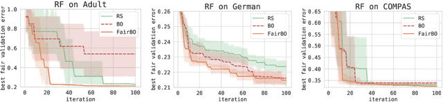 Figure 2 for Fair Bayesian Optimization