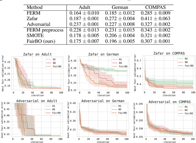 Figure 1 for Fair Bayesian Optimization