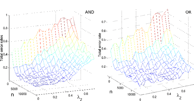 Figure 1 for Model Selection in Undirected Graphical Models with the Elastic Net