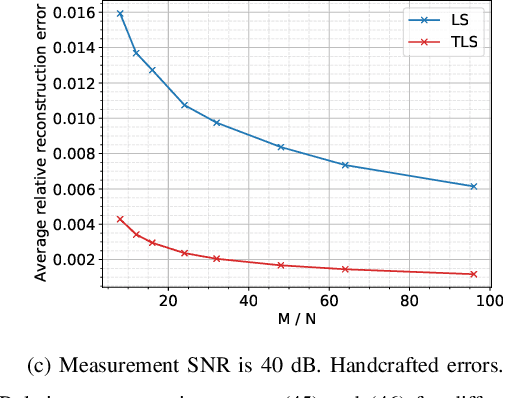 Figure 2 for Total least squares phase retrieval