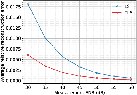 Figure 3 for Total least squares phase retrieval