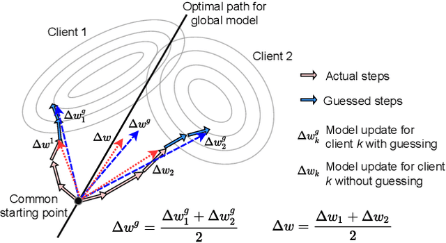 Figure 1 for Guess what? You can boost Federated Learning for free