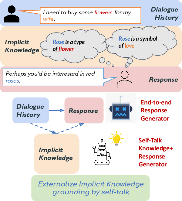 Figure 1 for Think Before You Speak: Using Self-talk to Generate Implicit Commonsense Knowledge for Response Generation