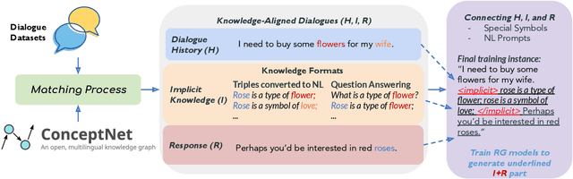 Figure 3 for Think Before You Speak: Using Self-talk to Generate Implicit Commonsense Knowledge for Response Generation