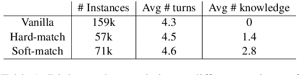 Figure 2 for Think Before You Speak: Using Self-talk to Generate Implicit Commonsense Knowledge for Response Generation