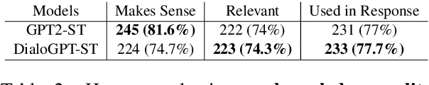 Figure 4 for Think Before You Speak: Using Self-talk to Generate Implicit Commonsense Knowledge for Response Generation