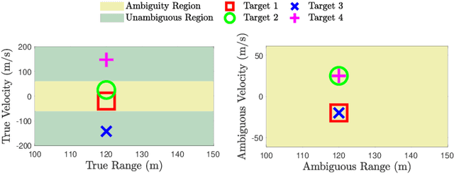 Figure 2 for Radar Sensing with OTFS: Embracing ISI and ICI to Surpass the Ambiguity Barrier