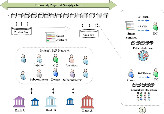 Figure 2 for The Application of Blockchain-Based Crypto Assets for Integrating the Physical and Financial Supply Chains in the Construction & Engineering Industry