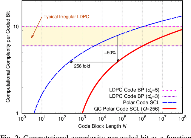 Figure 2 for Protograph-Based Design for QC Polar Codes