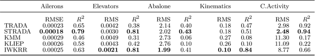 Figure 4 for ISTRBoost: Importance Sampling Transfer Regression using Boosting