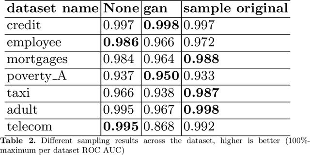 Figure 4 for Tabular GANs for uneven distribution