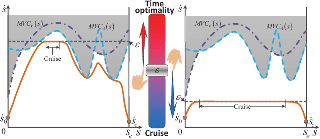 Figure 1 for Real-time Acceleration-continuous Path-constrained Trajectory Planning With Built-in Tradability Between Cruise and Time-optimal Motions