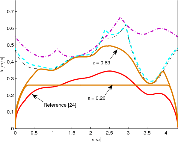 Figure 3 for Real-time Acceleration-continuous Path-constrained Trajectory Planning With Built-in Tradability Between Cruise and Time-optimal Motions
