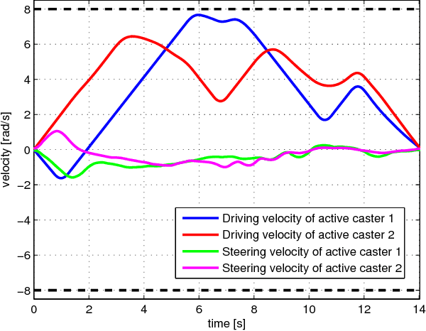 Figure 4 for Real-time Acceleration-continuous Path-constrained Trajectory Planning With Built-in Tradability Between Cruise and Time-optimal Motions