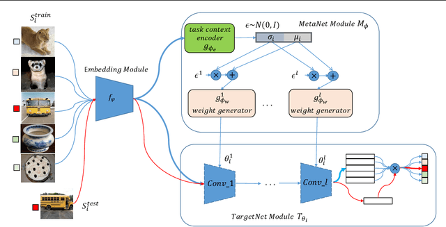 Figure 1 for LGM-Net: Learning to Generate Matching Networks for Few-Shot Learning