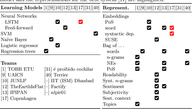 Figure 4 for Overview of the CLEF-2019 CheckThat!: Automatic Identification and Verification of Claims