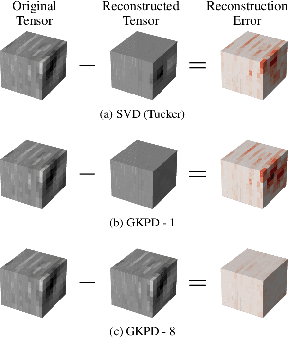 Figure 1 for Convolutional Neural Network Compression through Generalized Kronecker Product Decomposition