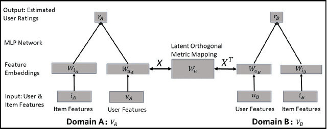 Figure 1 for Dual Metric Learning for Effective and Efficient Cross-Domain Recommendations