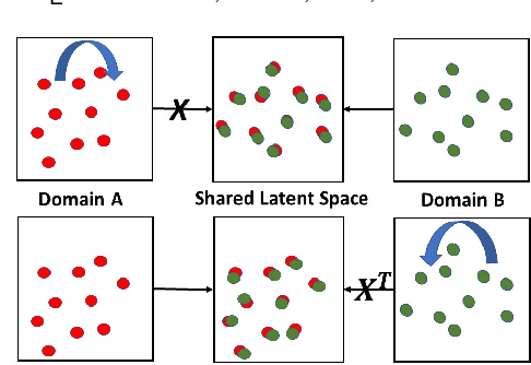 Figure 3 for Dual Metric Learning for Effective and Efficient Cross-Domain Recommendations