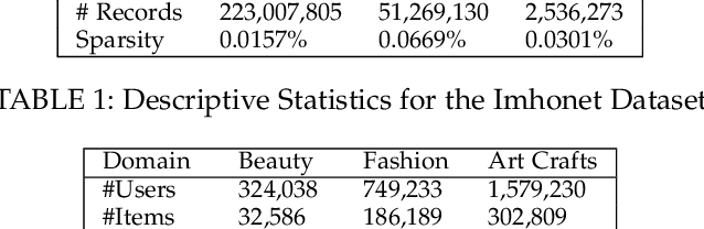 Figure 2 for Dual Metric Learning for Effective and Efficient Cross-Domain Recommendations