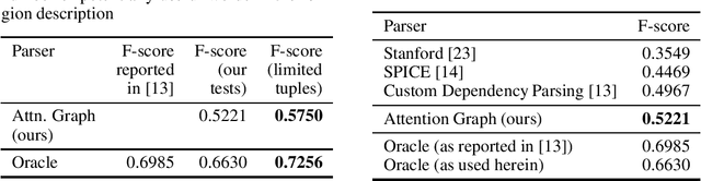 Figure 2 for Scene Graph Parsing by Attention Graph