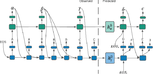 Figure 3 for PLAN-B: Predicting Likely Alternative Next Best Sequences for Action Prediction