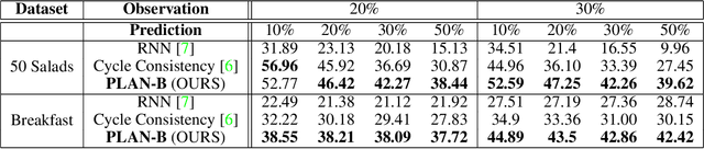 Figure 4 for PLAN-B: Predicting Likely Alternative Next Best Sequences for Action Prediction