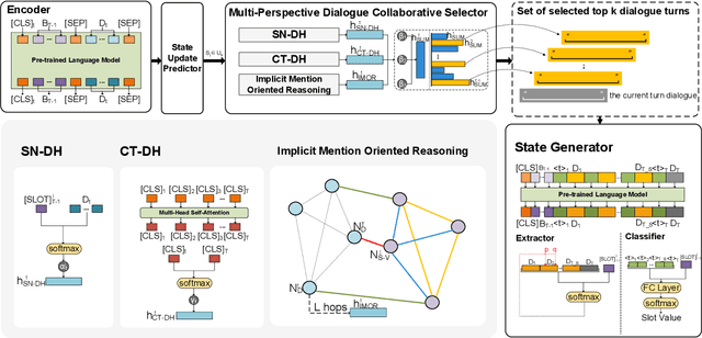 Figure 3 for Beyond the Granularity: Multi-Perspective Dialogue Collaborative Selection for Dialogue State Tracking