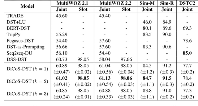 Figure 2 for Beyond the Granularity: Multi-Perspective Dialogue Collaborative Selection for Dialogue State Tracking