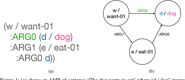Figure 1 for Transition-based Abstract Meaning Representation Parsing with Contextual Embeddings