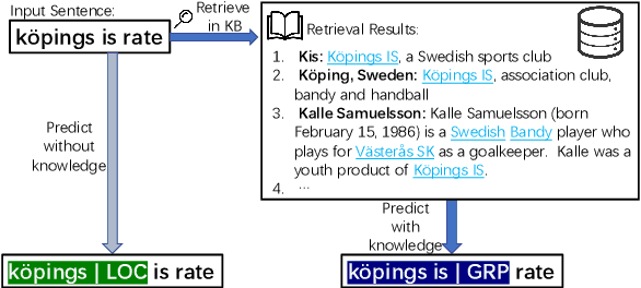 Figure 1 for DAMO-NLP at SemEval-2022 Task 11: A Knowledge-based System for Multilingual Named Entity Recognition