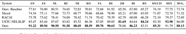 Figure 2 for DAMO-NLP at SemEval-2022 Task 11: A Knowledge-based System for Multilingual Named Entity Recognition