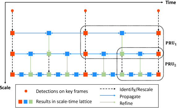 Figure 1 for Optimizing Video Object Detection via a Scale-Time Lattice