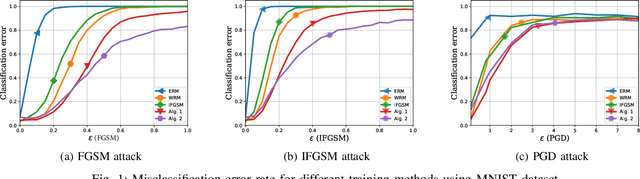 Figure 1 for Learning while Respecting Privacy and Robustness to Distributional Uncertainties and Adversarial Data