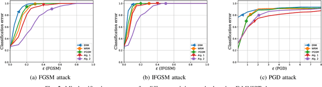 Figure 2 for Learning while Respecting Privacy and Robustness to Distributional Uncertainties and Adversarial Data